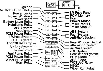 95 explorer power distribution box diagram|Ford Explorer (1995 – 2001) – fuse box diagram (USA version).